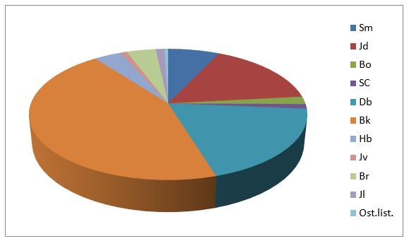 Priemerné zastúpenie drevín v percentách
